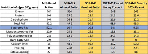 Nut butters vs milk based butters