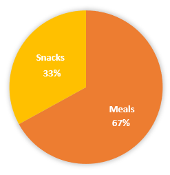 Snacking percentage in meals
