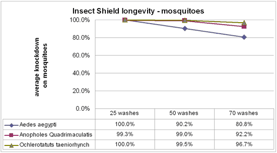 Insect Shield longevity and mosquitoes