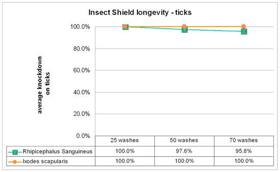 Insect Shield longevity study with ticks