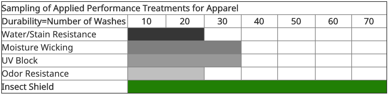 The durability of Insect Shield repellent clothing treatment vs. other kinds of performance treatments