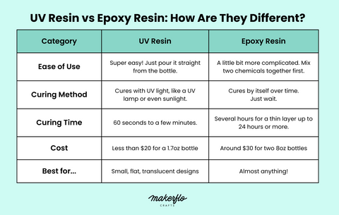 UV Resin vs Epoxy