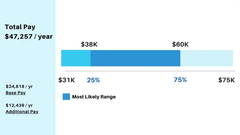 Dog groomer average yearly salary in 2023