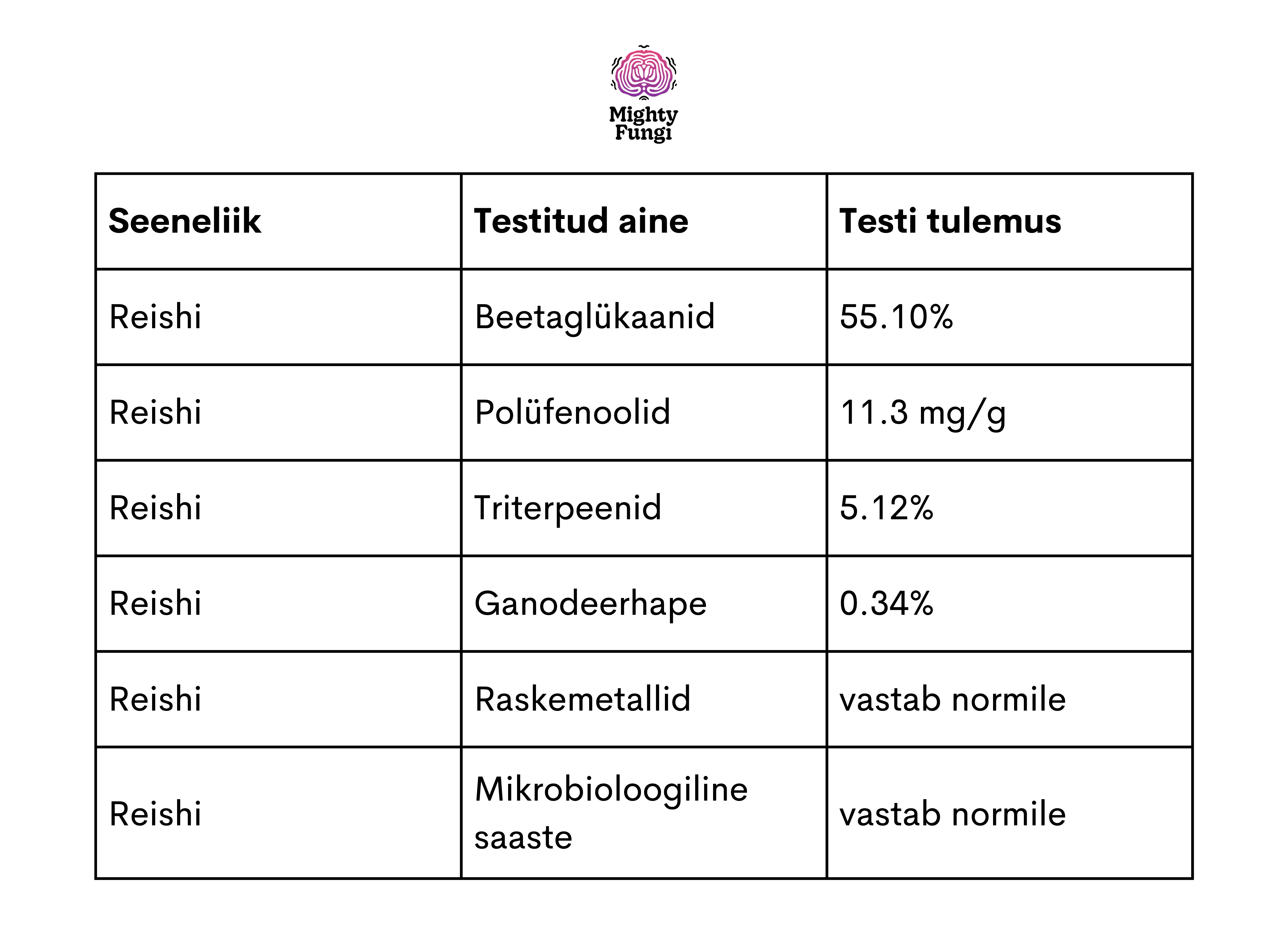 Reishi testide tulemused