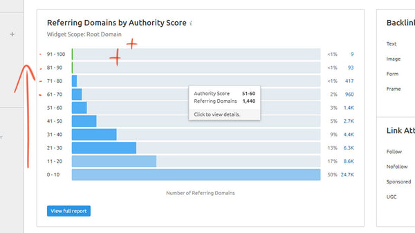 Backlink authority score