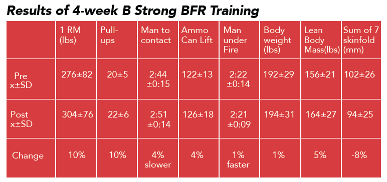 Results of 4-week B Strong BFR Training