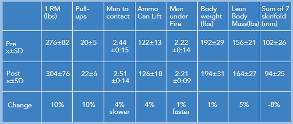 Military B Strong BFR Training Comparison