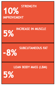 Proven BFR Results in 4 Weeks