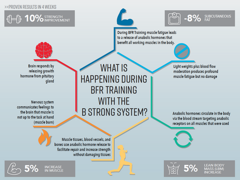 WHAT IS HAPPENING DURING BFR TRAINING WITH THE B STRONG SYSTEM?