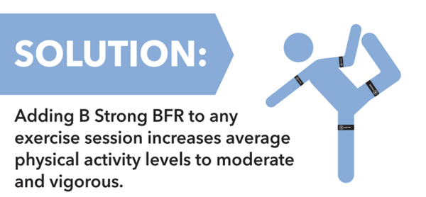 Increase exercise intensity with B Strong BFR training