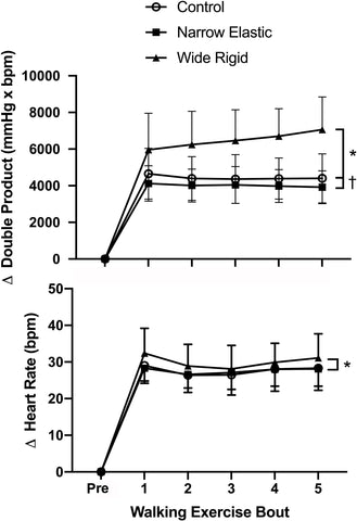 Figure 2. Changes in double product and heart rate before and during each 2-min interval of the walking exercise. *P < 0.05 vs. Wide Rigid cuffs, †P < 0.05 vs. Control. Data are means ± SEM.