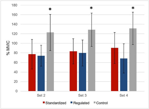 Fig. 5. Peak muscle activity (percent MVIC) of the vastus lateralis. *p < .001 are signiﬁcant differences between the control (high-load) condition and both the standardized (B Strong)  and regulated (Delfi) conditions. Abbreviation: MVIC, maximum voluntary isometric contraction.