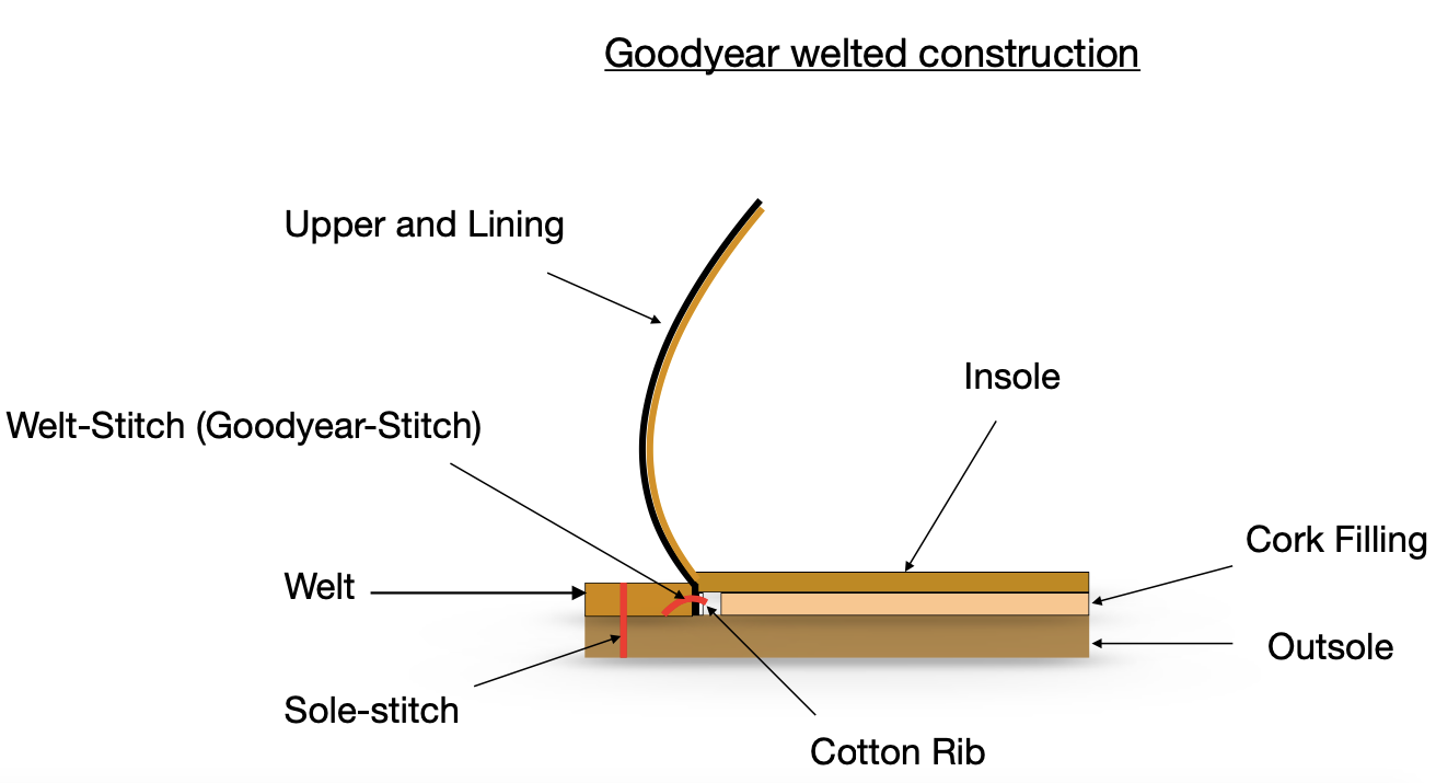 The shoe industry . UPPEJ^LININO V—* ?•— WELT) v-CORK FILLING-—STITCH  UNITING•0UT50LE INSOLE. UPPER CHANNEL. AND WELT LIP OF INSOLE- — Cross  Section of a Goodyear Welt Shoe This diagram shows the ingenious