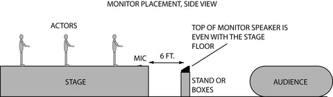 Monitor placement with stage floor mics