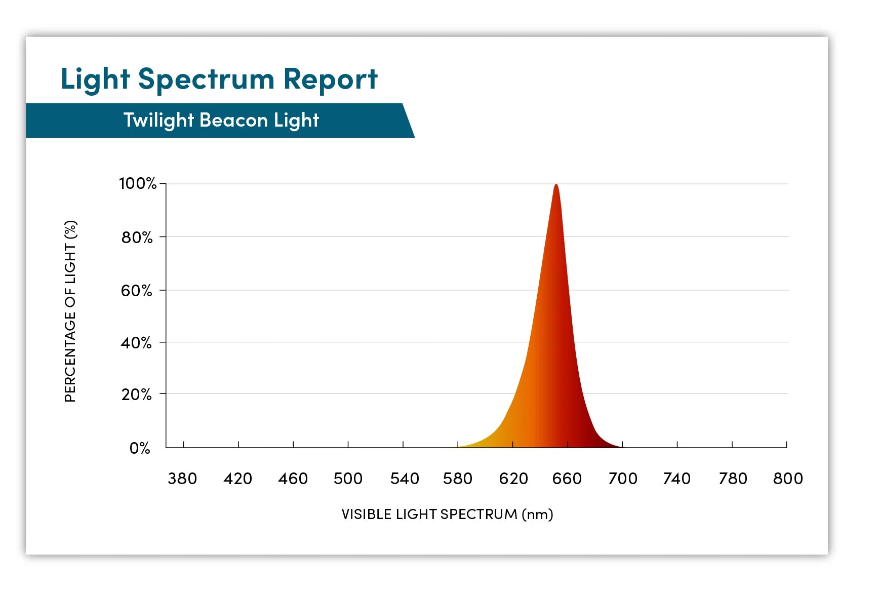 Twilight Red Light Beacon Light - Light Spectrum report