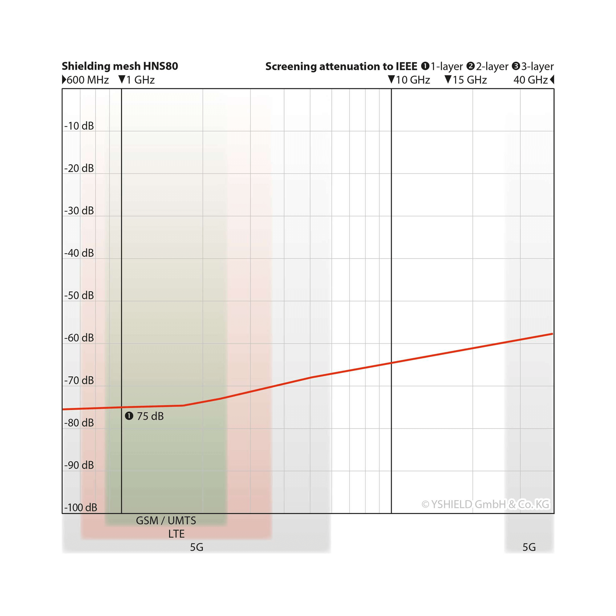 YSHIELD EMF Shielding Mesh HNS80 attenuation graph