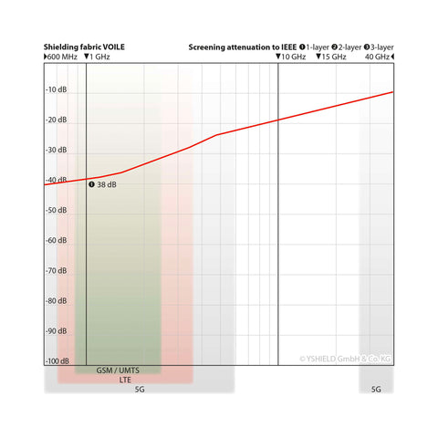 VOILLE Attenuation Graph