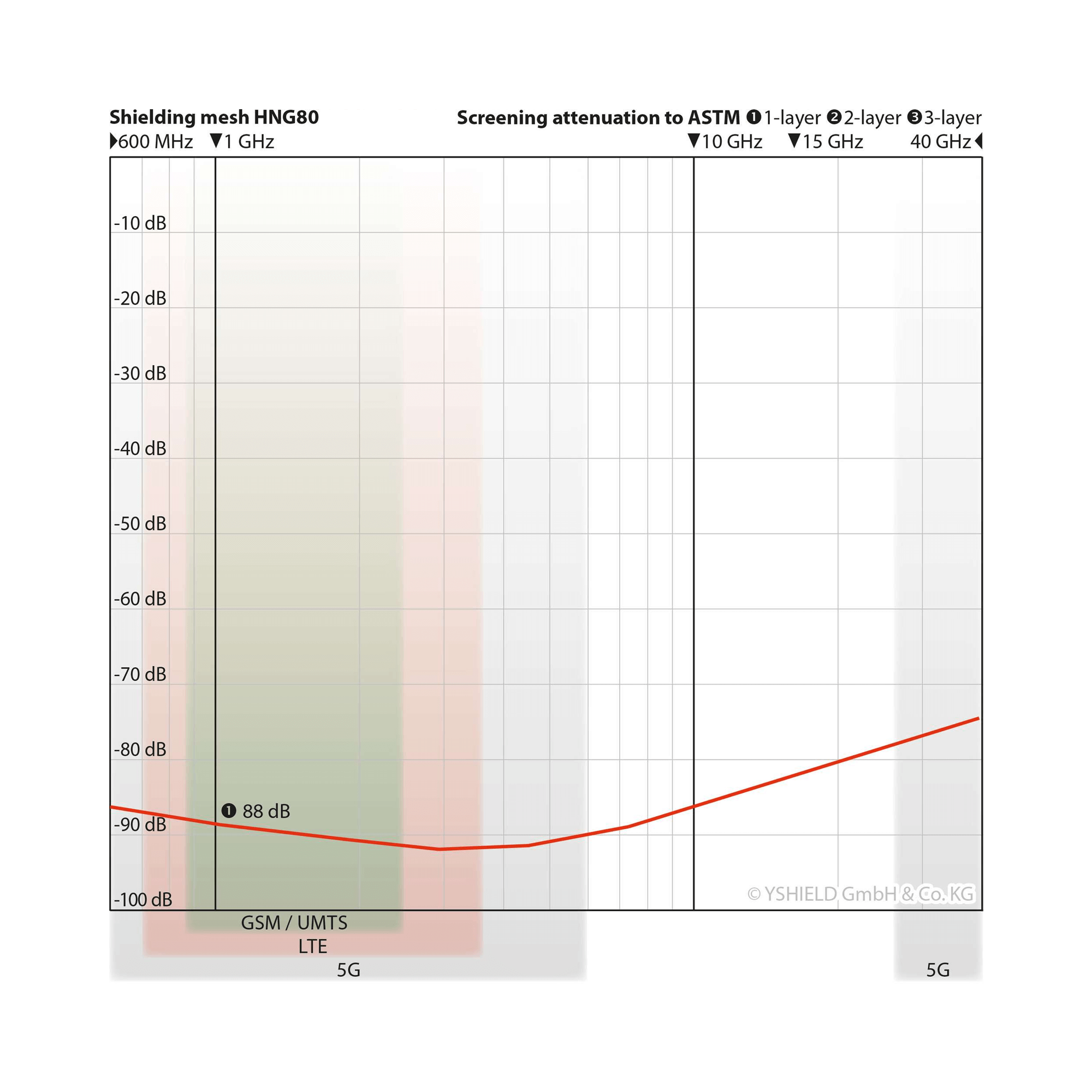 YSHIELD® HNG80 Shielding Mesh Attenuation Graph