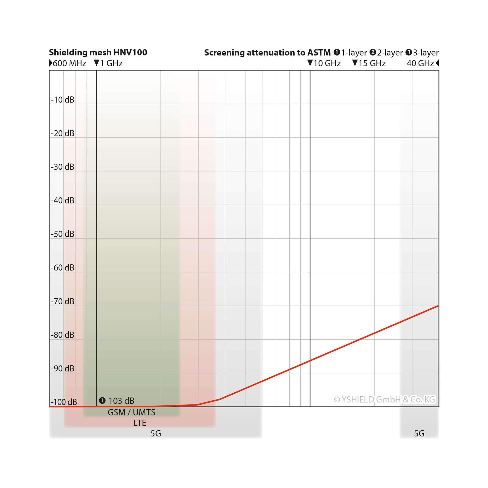 YSHIELD HNV100 EMF Shielding fleece attenuation graph