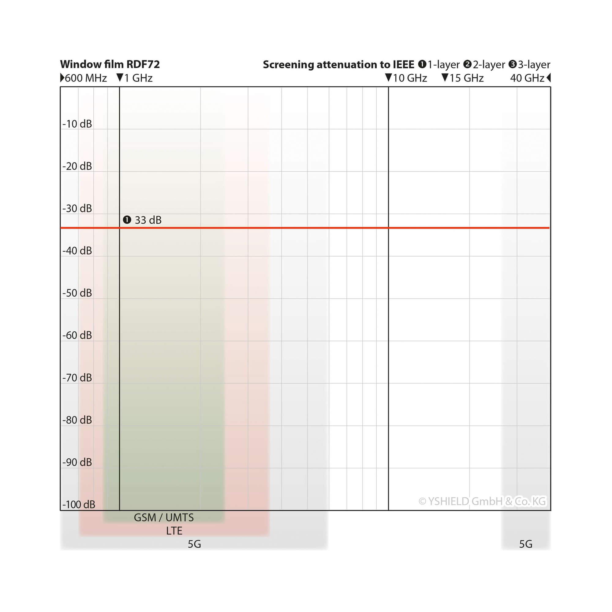 YSHIELD® RDF72 Window film - Attenuation Graph