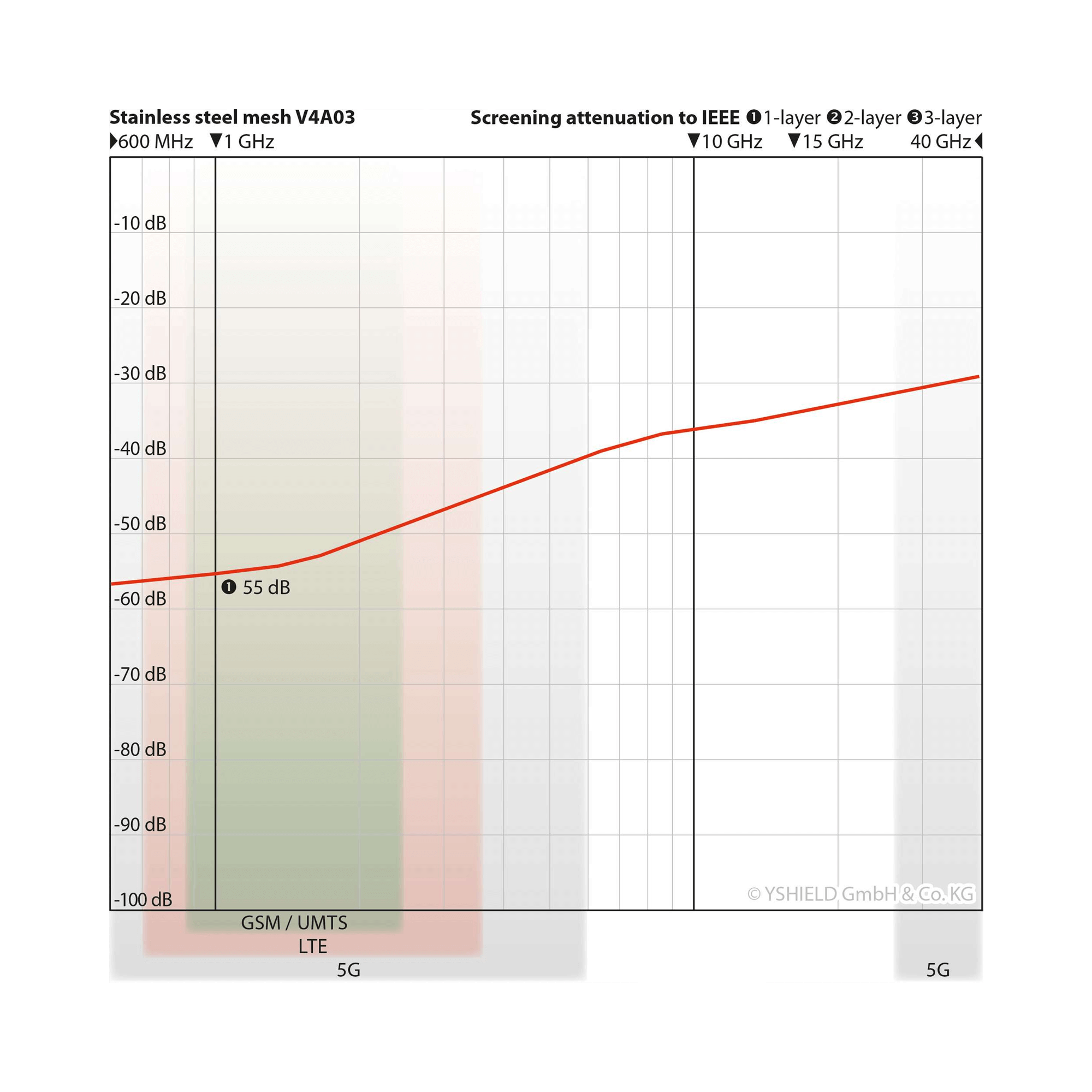 YSHIELD® V4A03 Stainless steel mesh attenuation graph