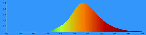 BioLight™ Downlight - Full Spectrum Light Graph