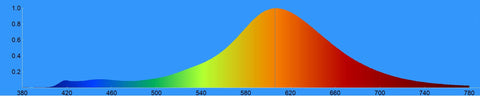 BioLight - Full Spectrum Light Low Blue Mixed Mode