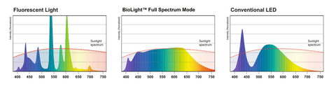 BioLight™ - Full Spectrum Light Graph