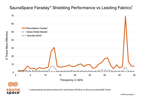 RF shielding performance