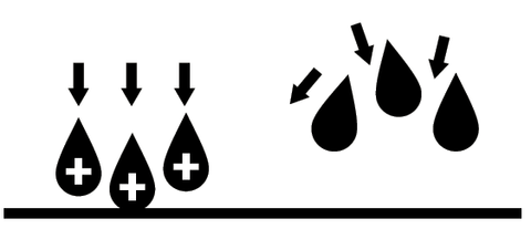 Positively charged droplets make stronger and quicker contact with surfaces compared to those from standard non-electrostatic foggers.