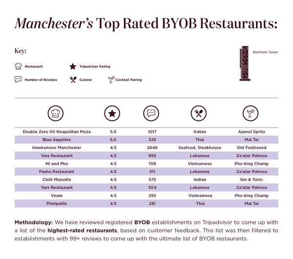 Manchesters-Top-Ocenjeni-BYOB-Restaurants