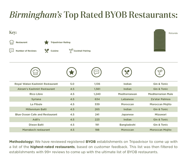birmingham-top-rated-byob-restaurants