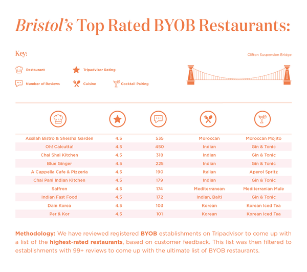 bristols-top-rate-byob-restaurants