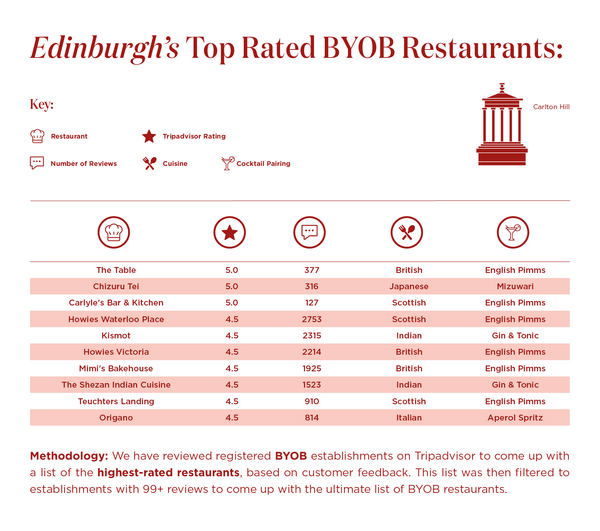 Edinburghs-top-ocenjeni-BYOB-Restaurants