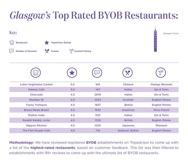 glasgows-top-rated-byob-restaurants