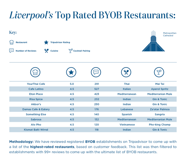 Liverpools-top-ocenjeni-BYOB-Restaurants