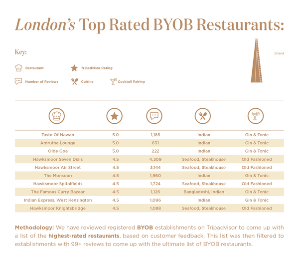 londons-top-rated-byob-restaurants