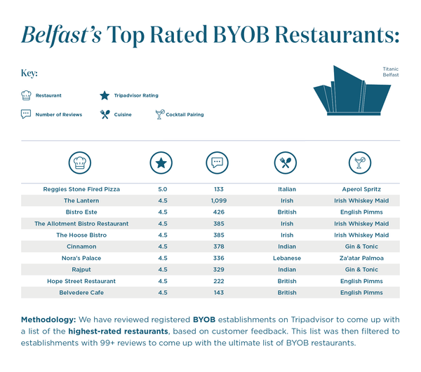 belfast-top-rated-byob-restaurants