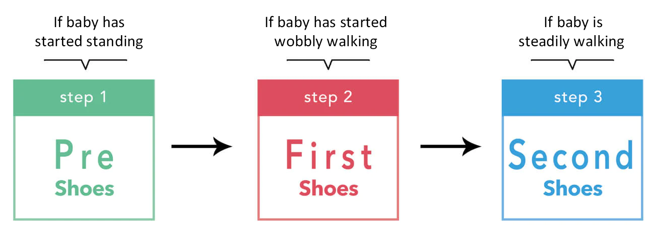 3 steps when to choose shoes