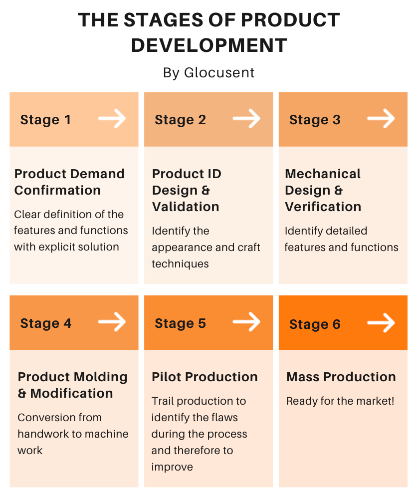 The Stages of Product development