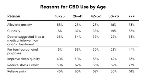 Reasons for CBD Use by Age