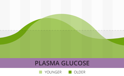 Plasma Glucose