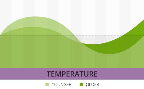 Temperature Chart