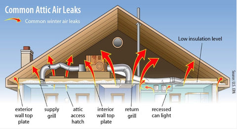 attic air leak graphic