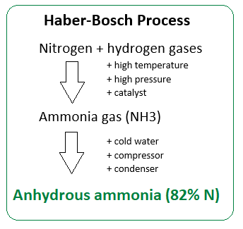 haber-bosch process chart