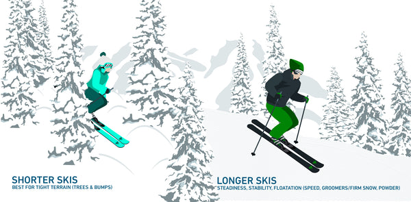 The difference between a short ski and a long ski.