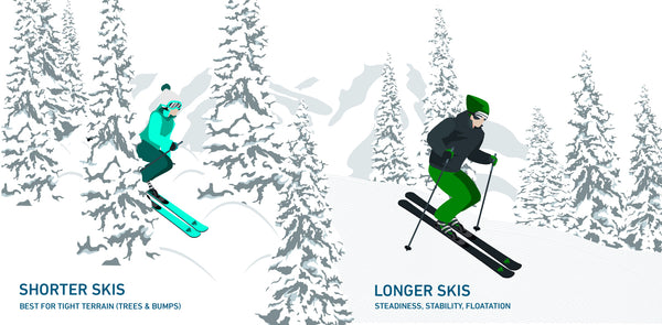 Two skiers illustrate the difference that ski length makes in skis.