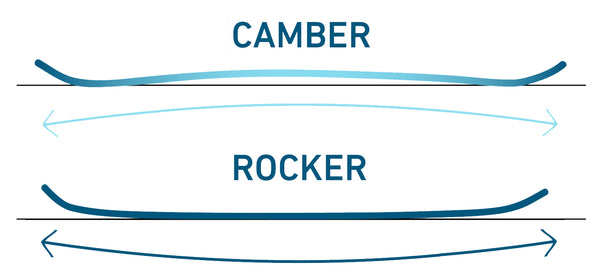 An illustration that demonstrates the difference between rocker and camber in a ski.
