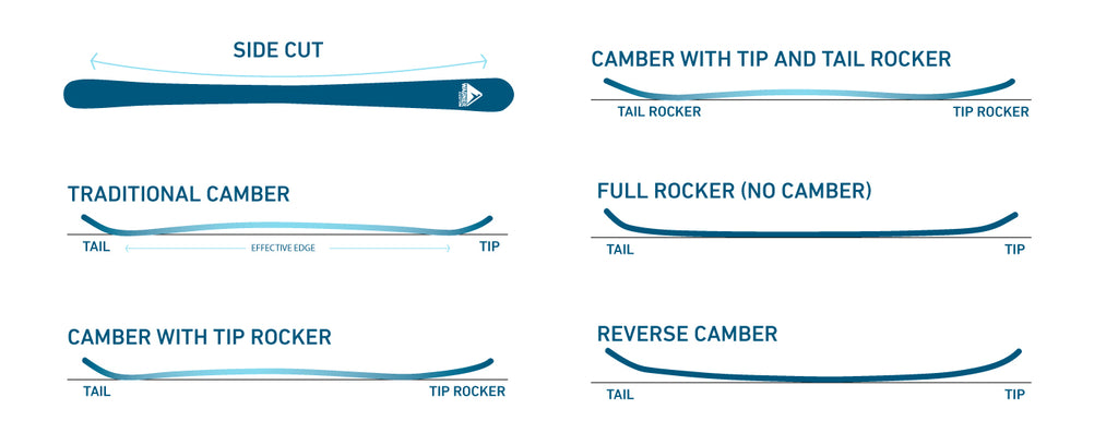 full camber, tip camber, full rocker, reverse camber graphic