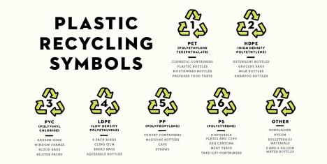 Plastic Recycling Symbols